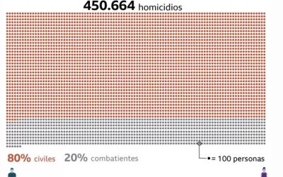 Pubblicato in Colombia il rapporto sui cinquanta anni di violenze politiche