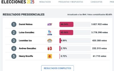 “Pareggio tecnico” in Ecuador, risultato insperato per la sinistra. Si va al ballottaggio.